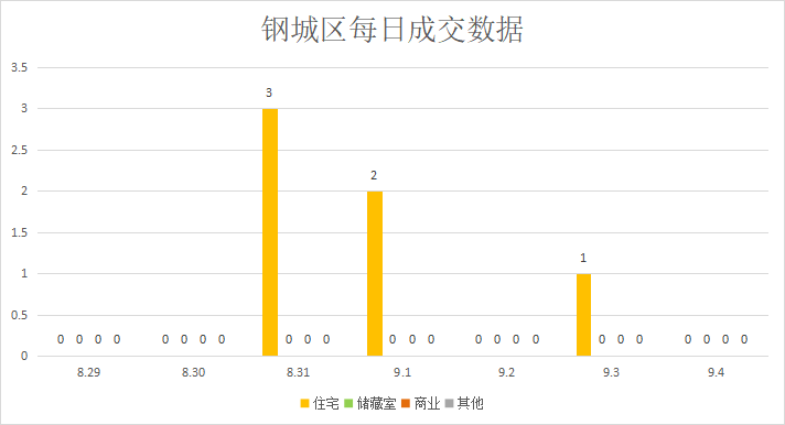 集中供地预公告挂出，楼市热闹|莱芜楼市（8.29—9.4）销量一览(图5)