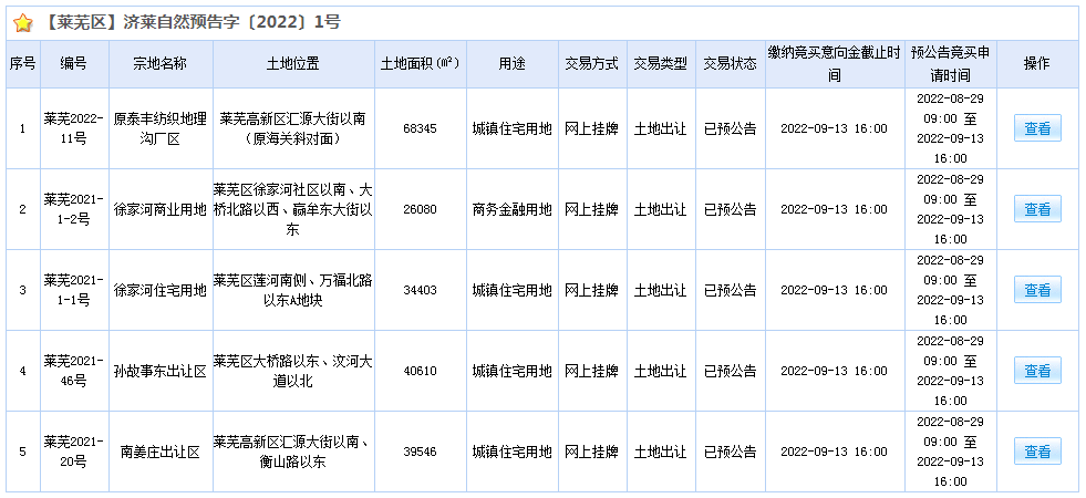 集中供地预公告挂出，楼市热闹|莱芜楼市（8.29—9.4）销量一览(图6)