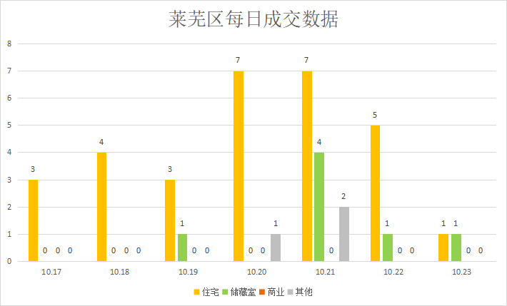 成交量略有回落，市场表现平淡|莱芜楼市（10.17—10.23）销量一览(图4)
