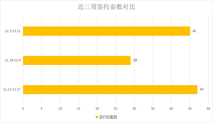 成交量回升，能否持续|莱芜楼市（12.5—12.11）销量一览(图2)